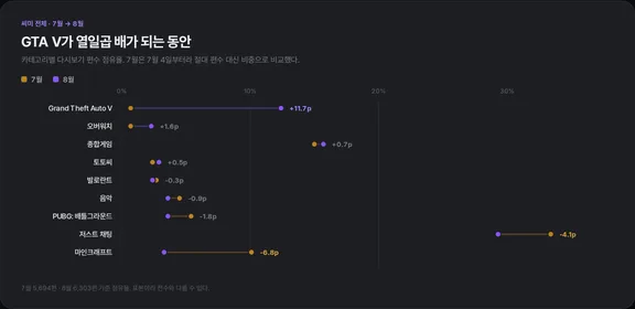 씨미 방송 카테고리 점유율 변화 그래프