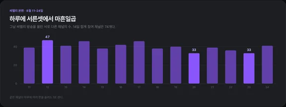 씨밸리 본편 기간의 일별 참여 채널 수 그래프