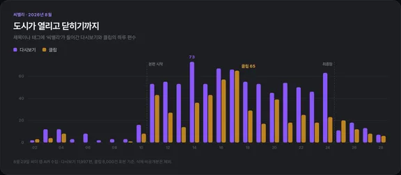 씨밸리 관련 다시보기와 클립의 일별 편수 그래프